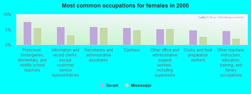 Most common occupations for females in 2000