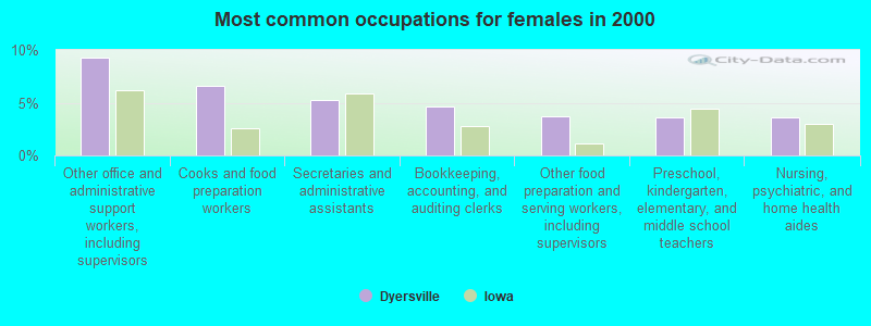 Most common occupations for females in 2000