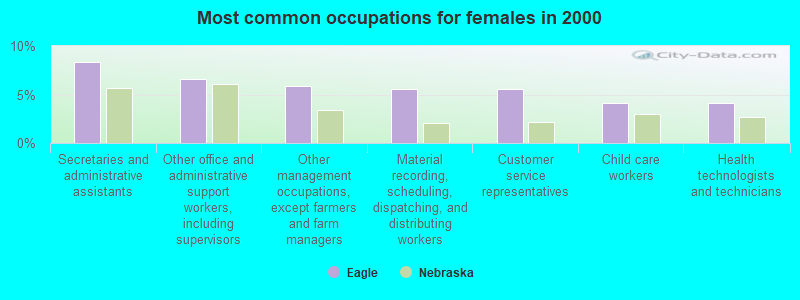 Most common occupations for females in 2000