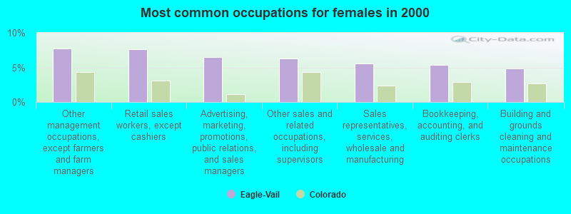 Most common occupations for females in 2000