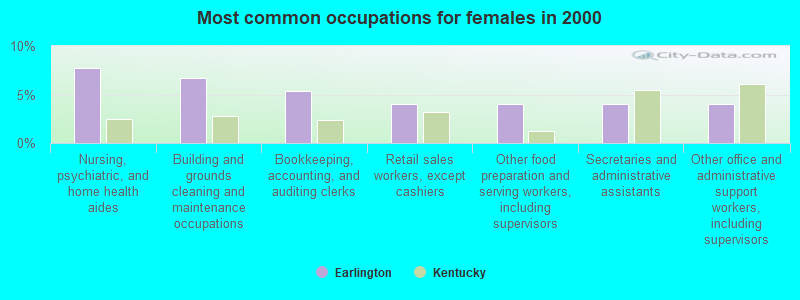 Most common occupations for females in 2000