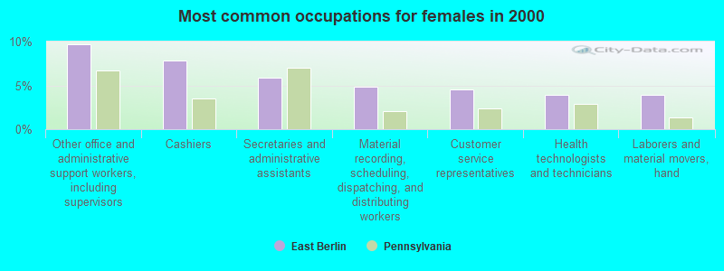 Most common occupations for females in 2000