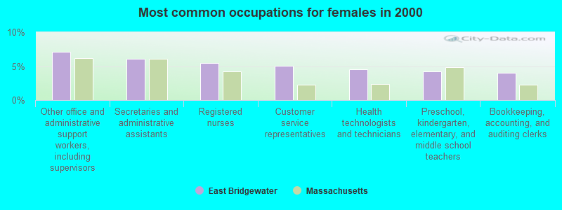 Most common occupations for females in 2000