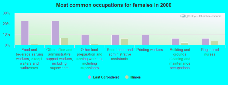 Most common occupations for females in 2000