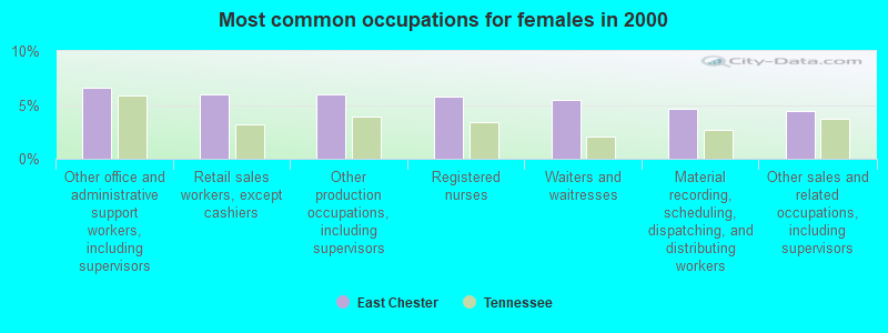 Most common occupations for females in 2000