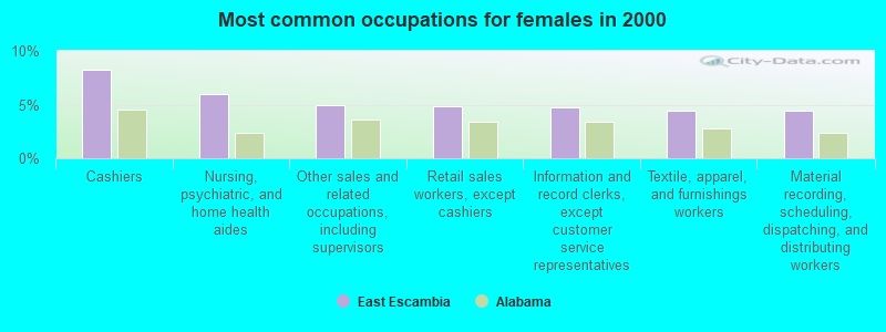 Most common occupations for females in 2000