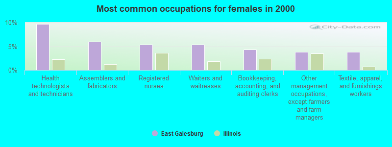 Most common occupations for females in 2000