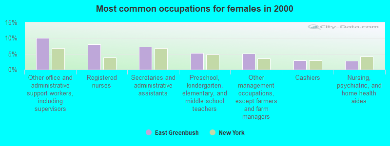 Most common occupations for females in 2000