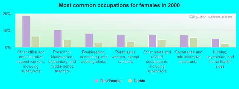 Most common occupations for females in 2000