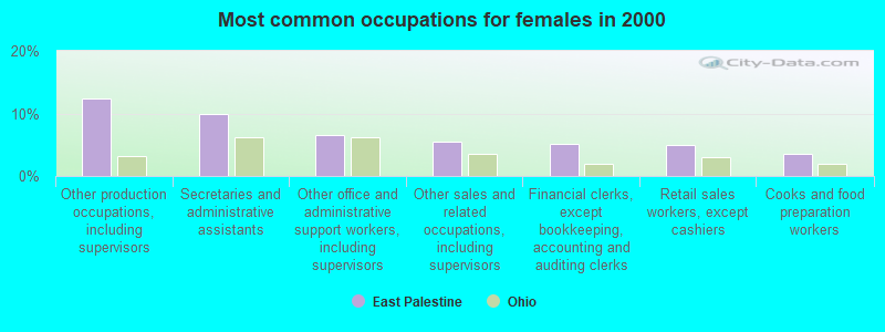 Most common occupations for females in 2000