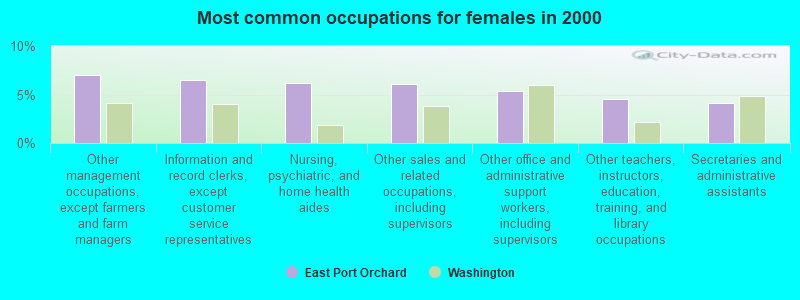 Most common occupations for females in 2000