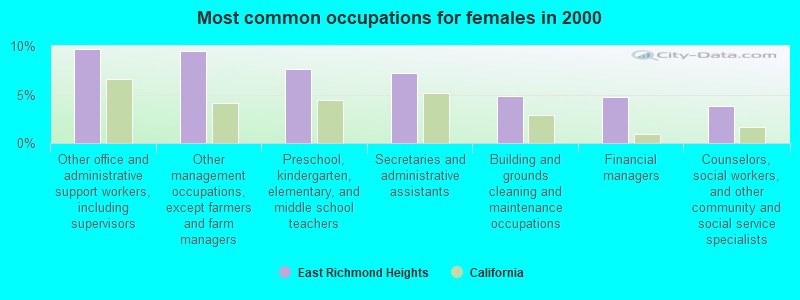 Most common occupations for females in 2000