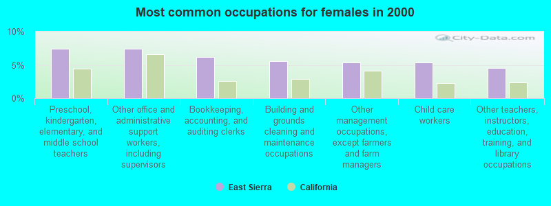 Most common occupations for females in 2000