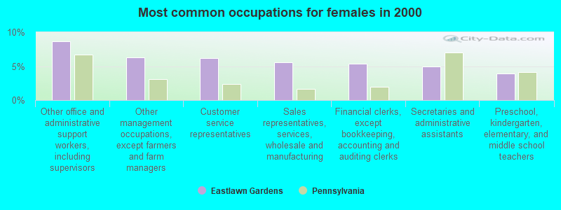 Most common occupations for females in 2000