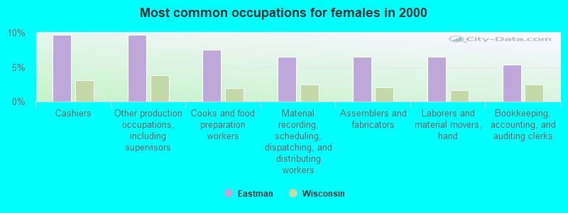 Most common occupations for females in 2000