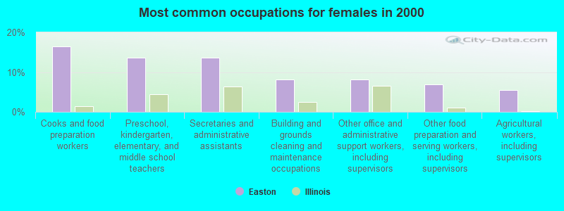 Most common occupations for females in 2000