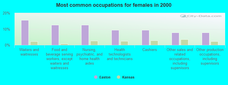 Most common occupations for females in 2000