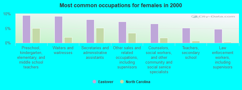 Most common occupations for females in 2000