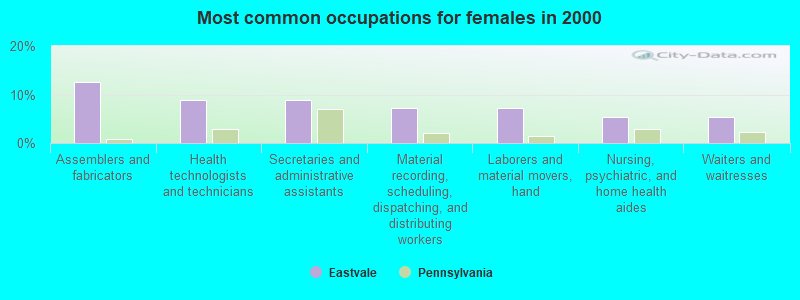 Most common occupations for females in 2000