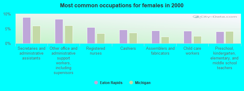 Most common occupations for females in 2000