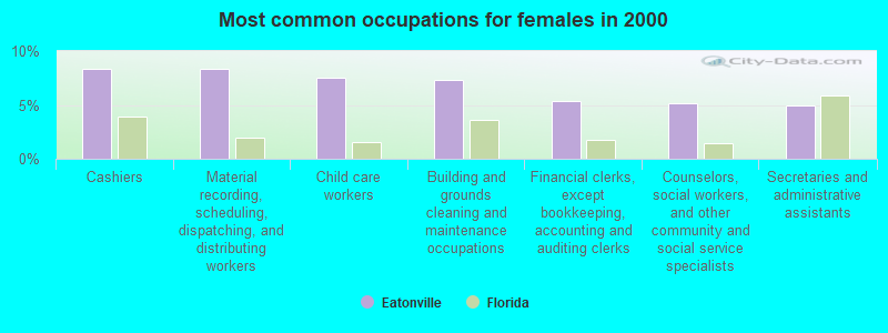 Most common occupations for females in 2000