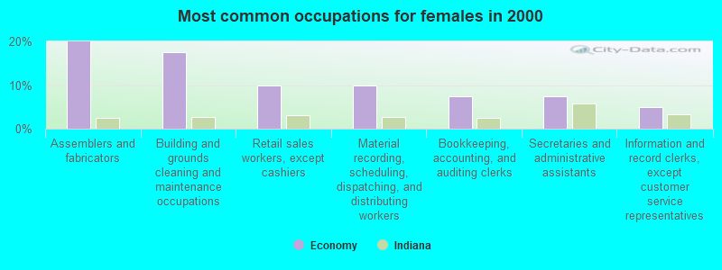 Most common occupations for females in 2000