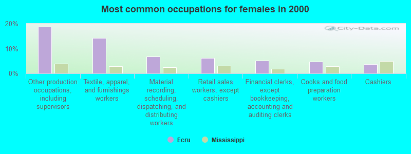 Most common occupations for females in 2000