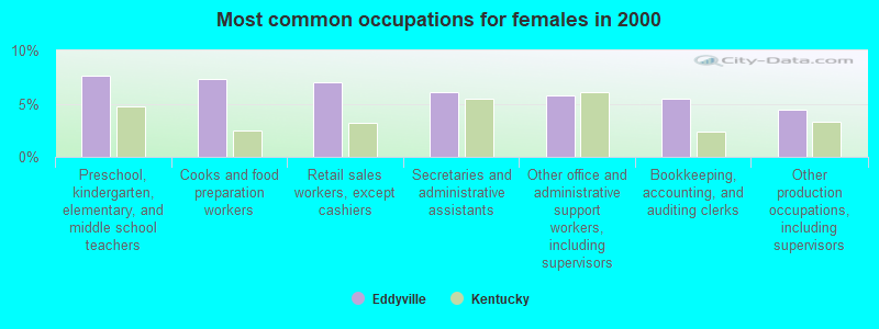 Most common occupations for females in 2000