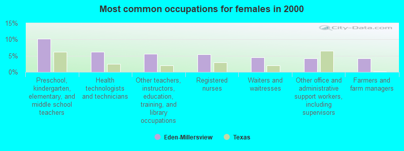 Most common occupations for females in 2000