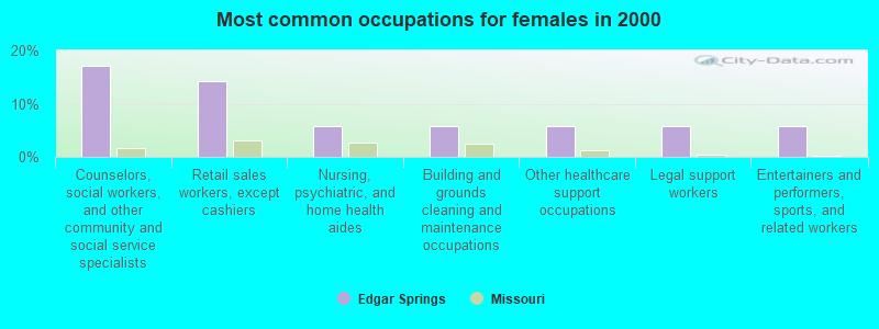 Most common occupations for females in 2000