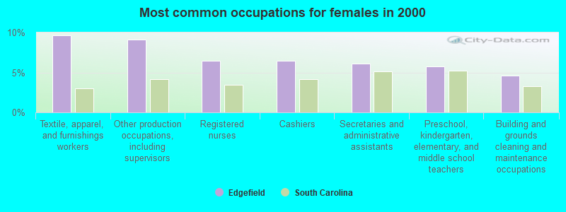 Most common occupations for females in 2000