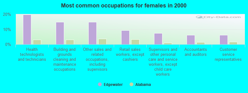 Most common occupations for females in 2000