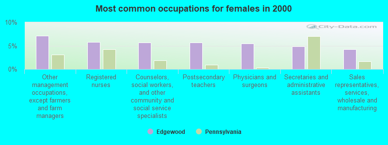 Most common occupations for females in 2000