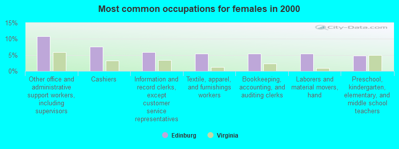 Most common occupations for females in 2000