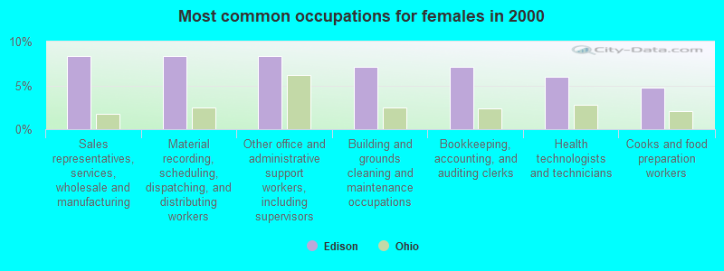 Most common occupations for females in 2000