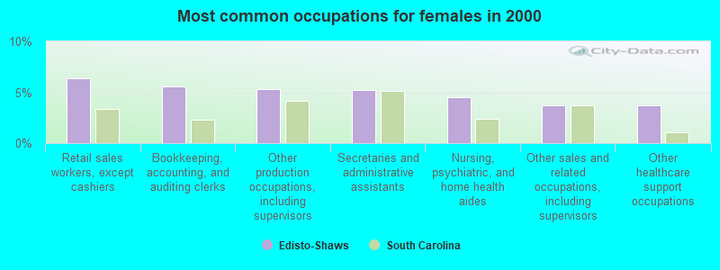 Most common occupations for females in 2000