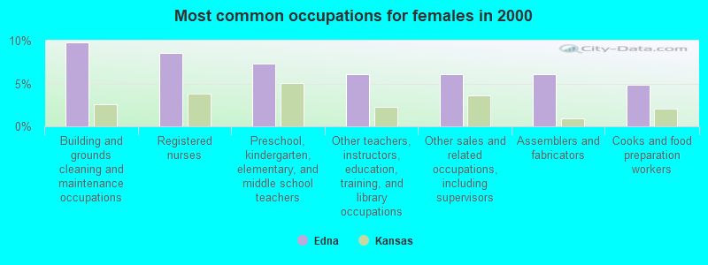 Most common occupations for females in 2000