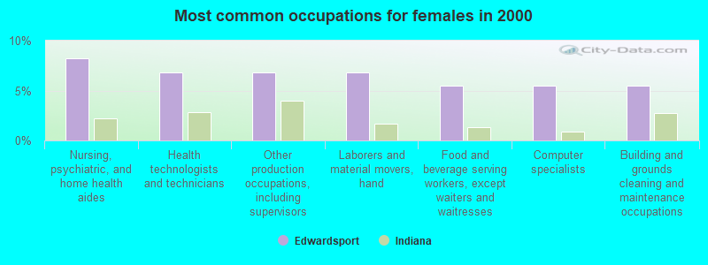 Most common occupations for females in 2000