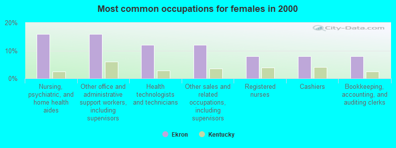 Most common occupations for females in 2000