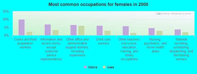 Most common occupations for females in 2000