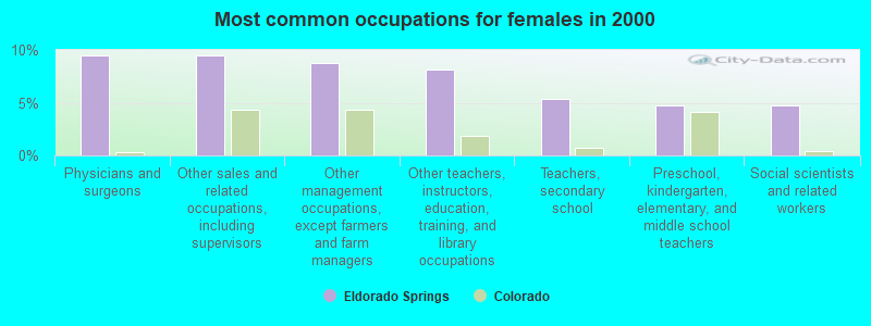 Most common occupations for females in 2000