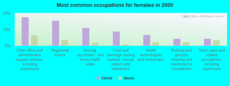 Most common occupations for females in 2000