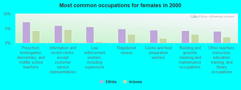 Most common occupations for females in 2000