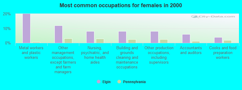 Most common occupations for females in 2000