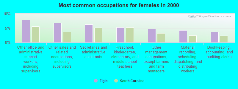 Most common occupations for females in 2000