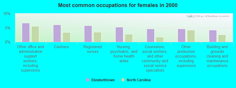 Most common occupations for females in 2000