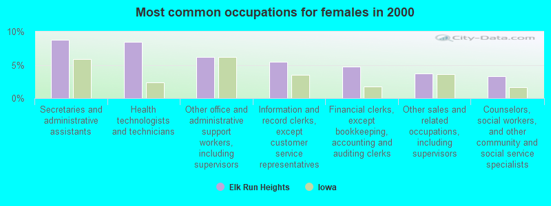 Most common occupations for females in 2000