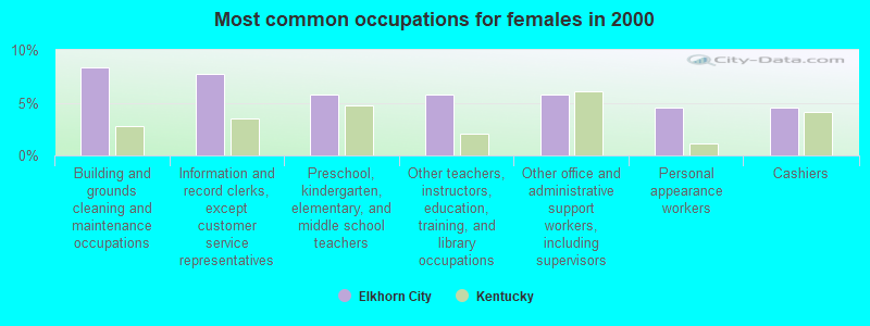 Most common occupations for females in 2000