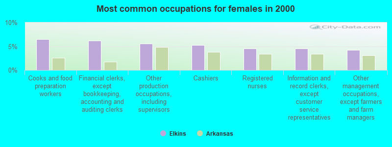 Most common occupations for females in 2000