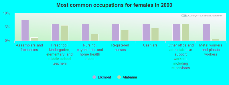 Most common occupations for females in 2000